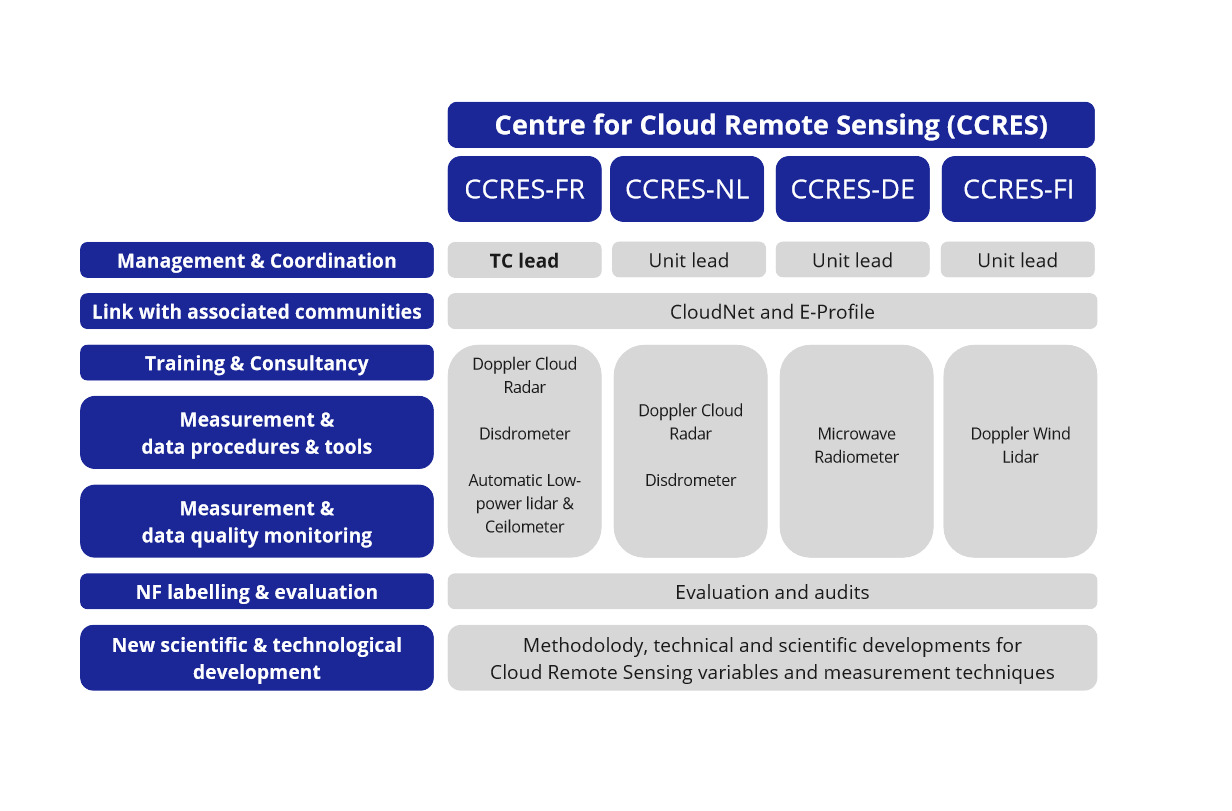 Organizational chart