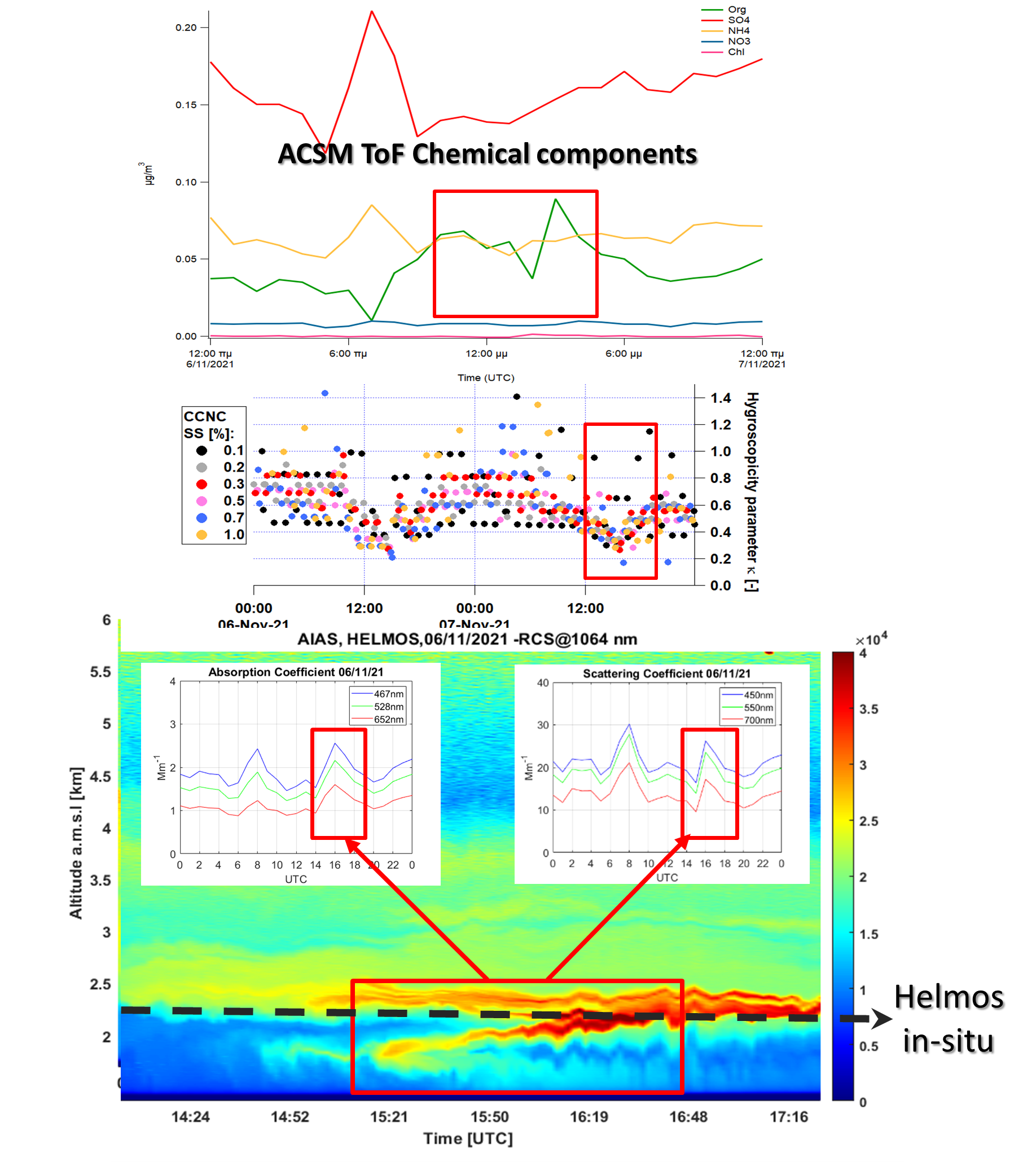 The case of a rising plume of pollution and the effect on hygroscopicity